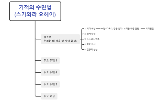 기적의 수면법 (스가와라 요헤이)