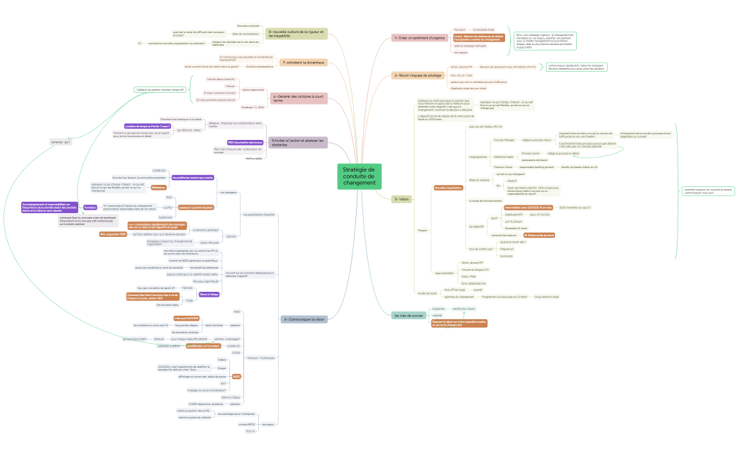 Stratégie de conduite de changement