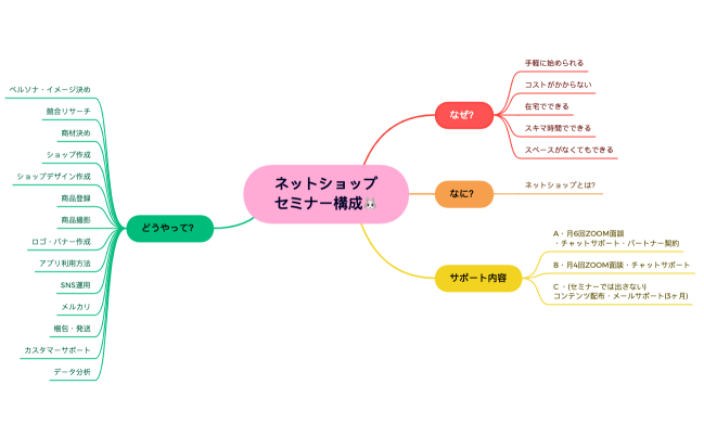 ネットショップ セミナー構成🐰