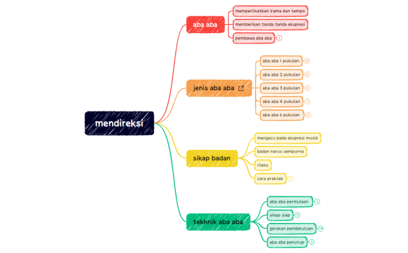 peta konsep modul 5 kb 2 pendidikan seni