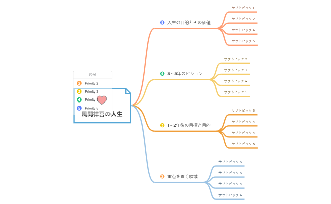 風間祥吾の人生.xmind