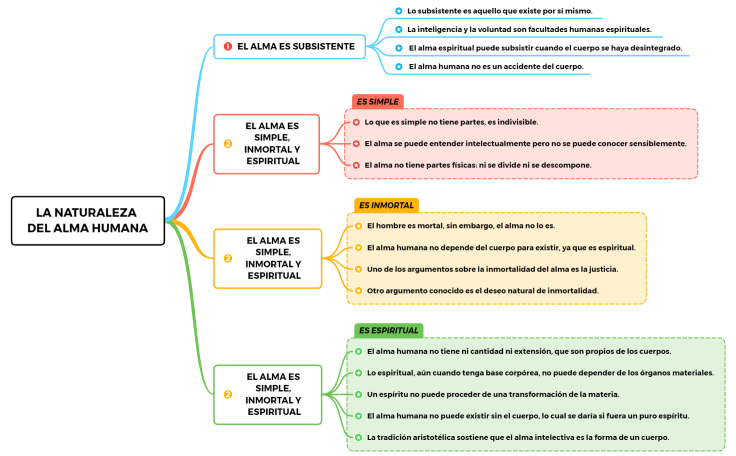 LA NATURALEZA DEL ALMA HUMANA