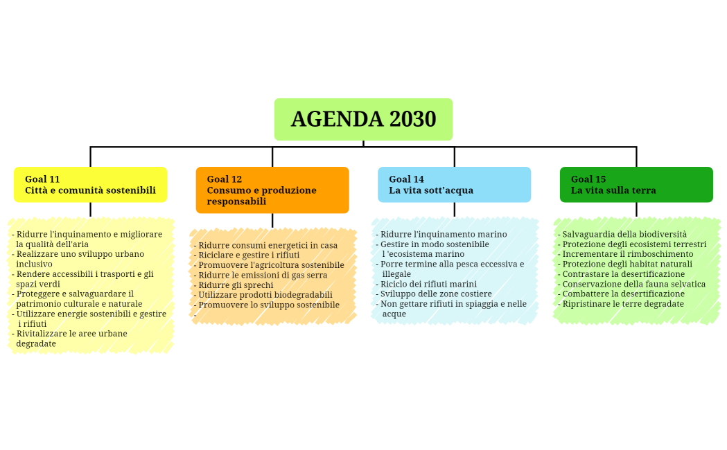 AGENDA 2030 obiettivi brainstorming