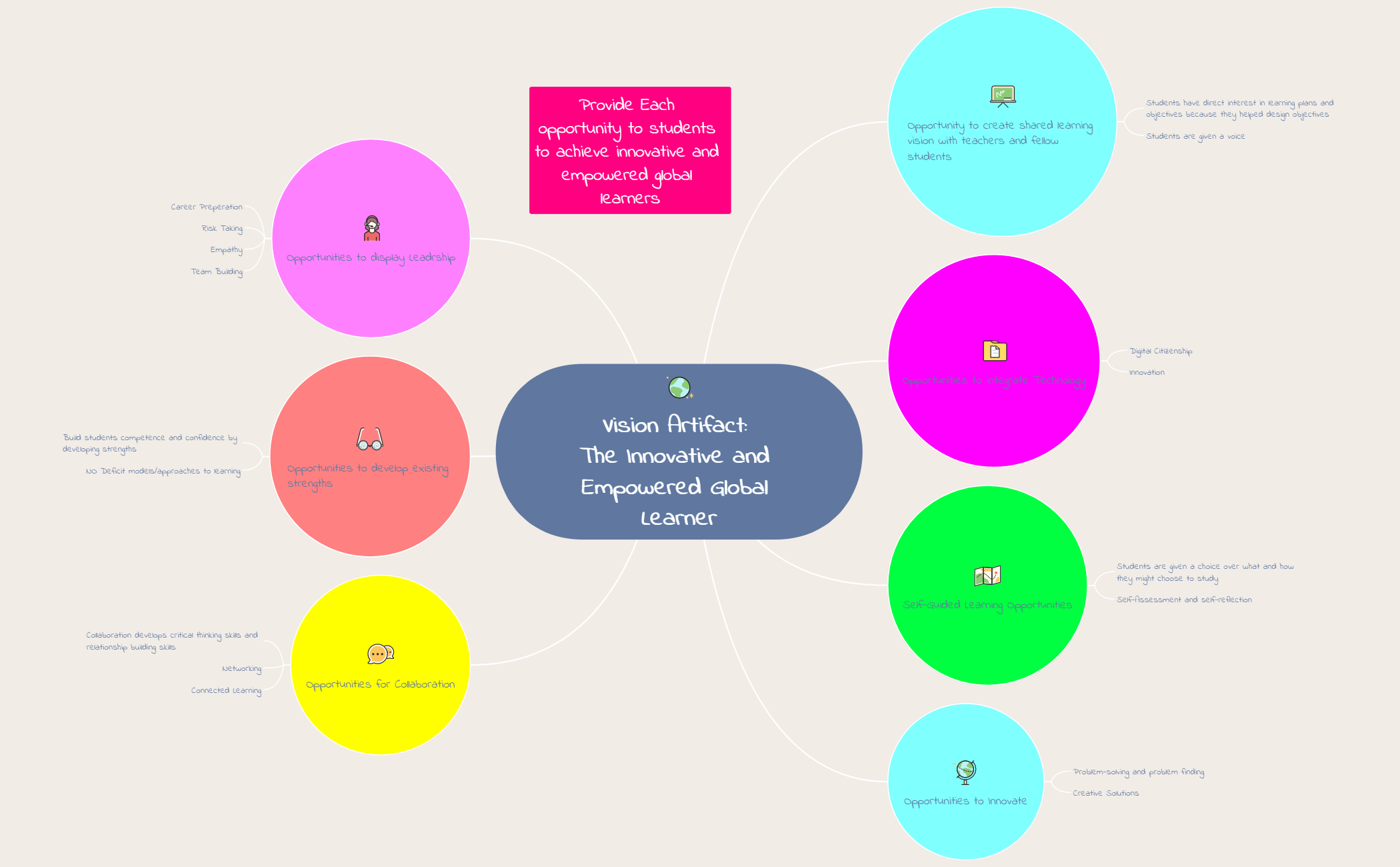 Vision Artifact: Creating empowered and innovative global learners