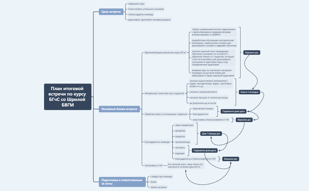 Сценарий итоговой встречи БГчС