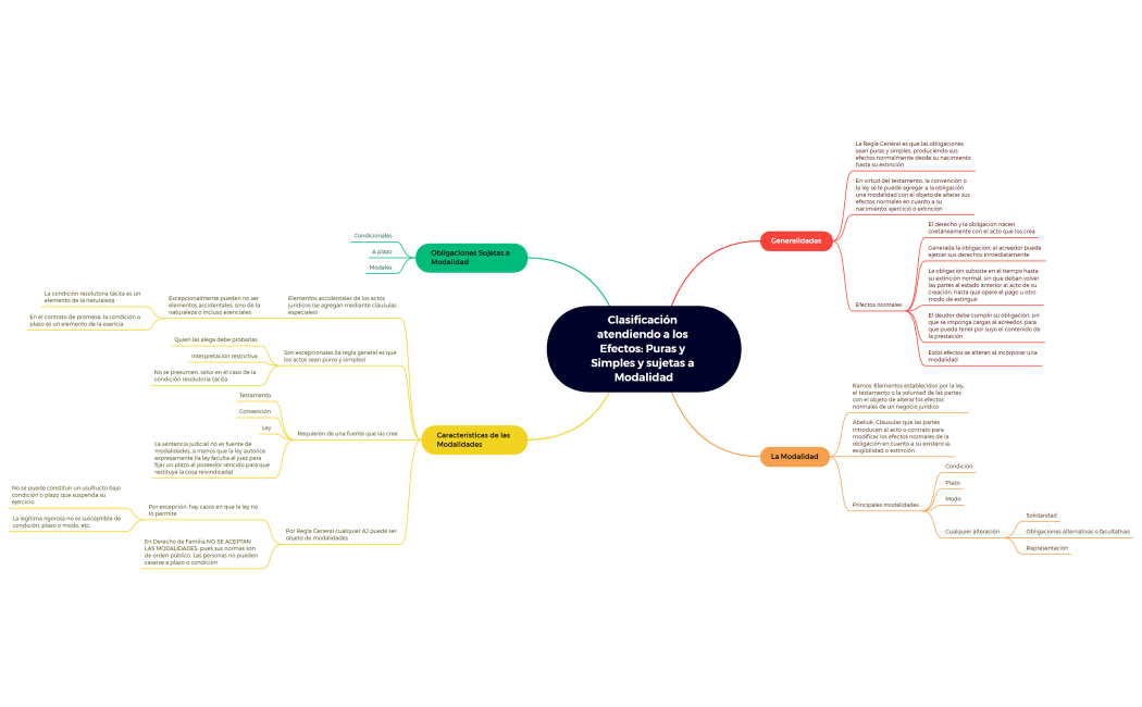 10) Clasificación atendiendo a los Efectos - Puras y Simples y sujetas a Modalidad