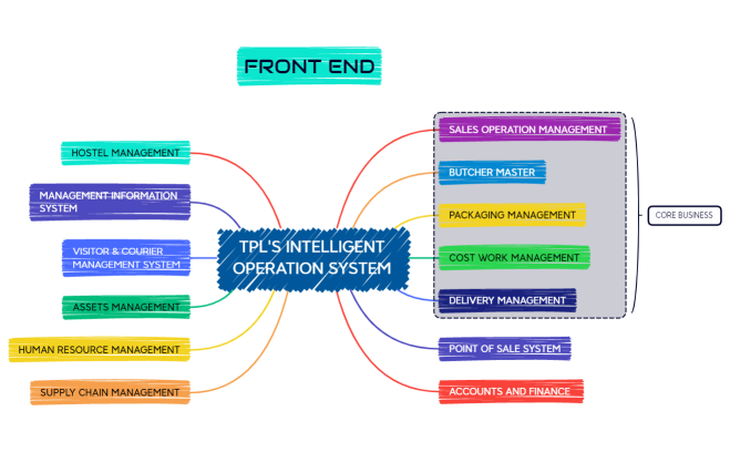 TPL's INTELLIGENT OPERATION SYSTEM V2.0.xmind
