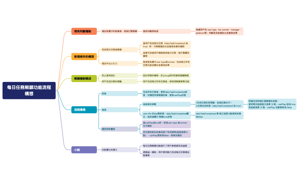 每日任務解鎖功能流程構想