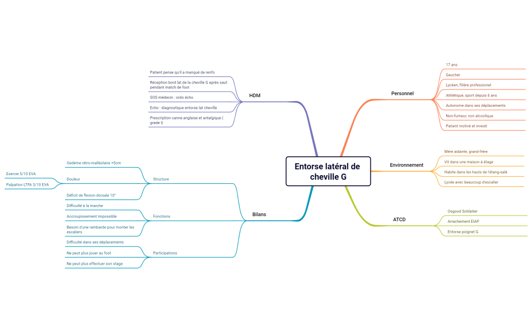 Entorse latéral de cheville G