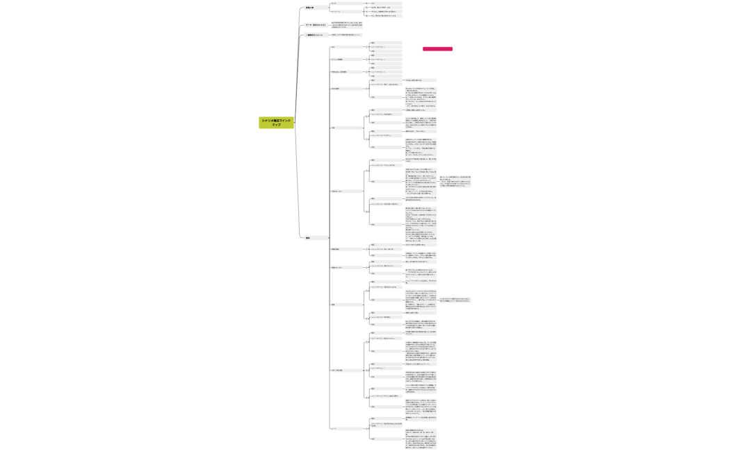 シナリオ構成マインドマップ