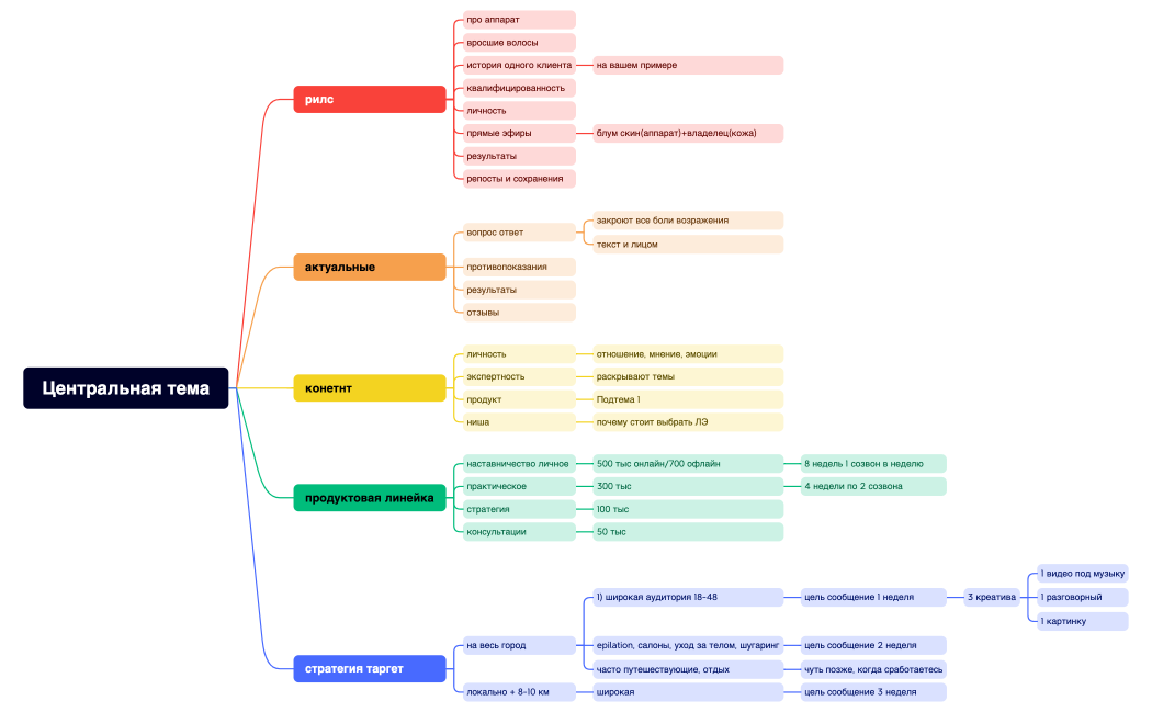 Центральная тема