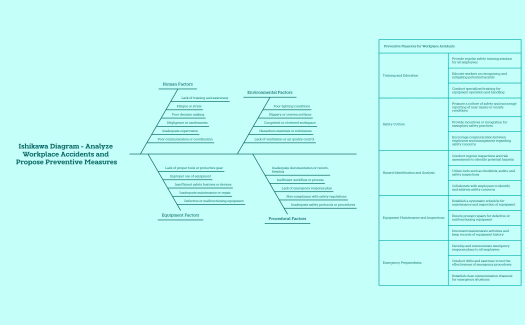 Using Ishikawa Diagram to Analyze Workplace Accidents and Propose Preventive Measures
