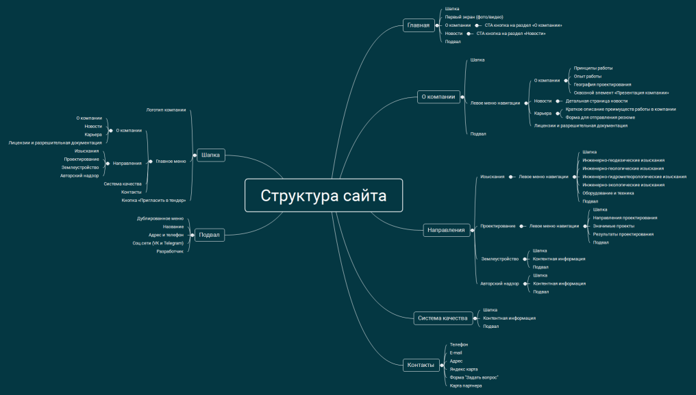 Структура сайта