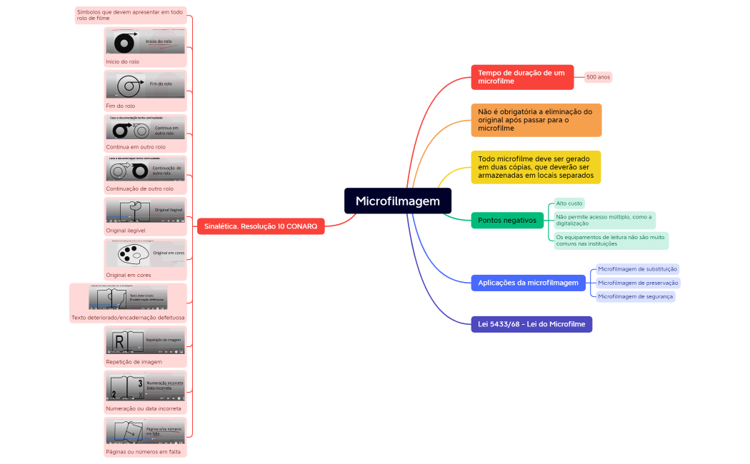 Arquivologia mapa mental