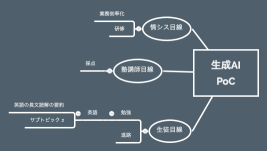 生成AI PoC