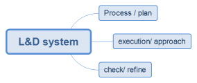 L&D system