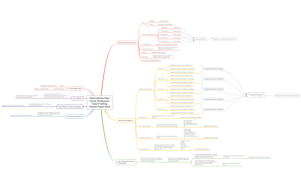 Profiling Potensi Pajak Hotel