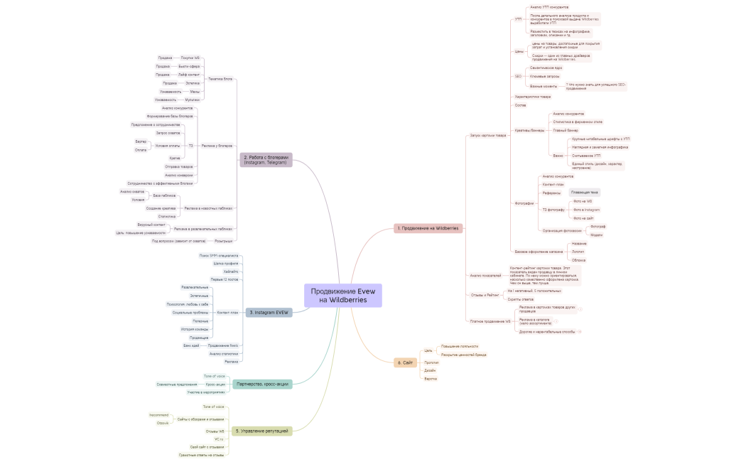 Продвижение Evewна Wildberries