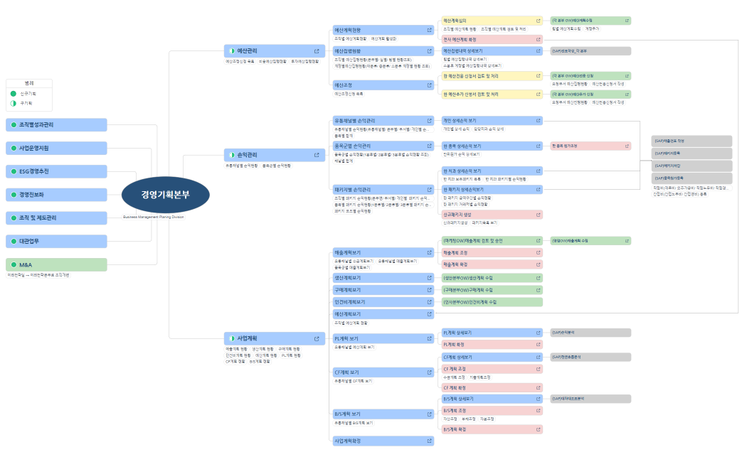 4. SW기획회의_경영기획본부OW_XMind_230608_v1.1