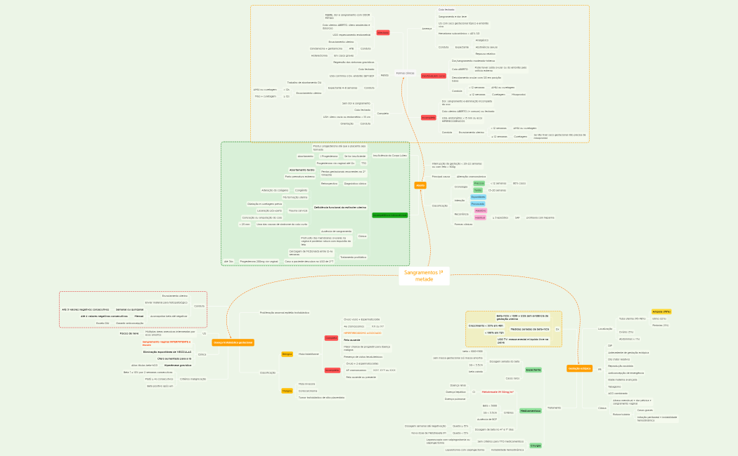 Sangramentos 1ª metade