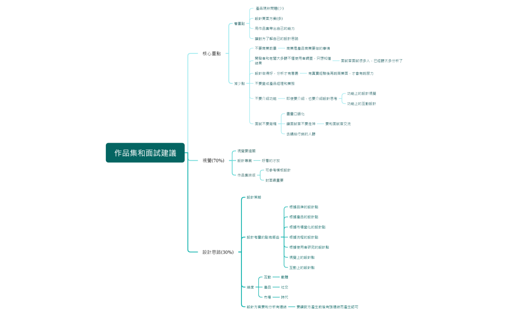 作品集和面試建議