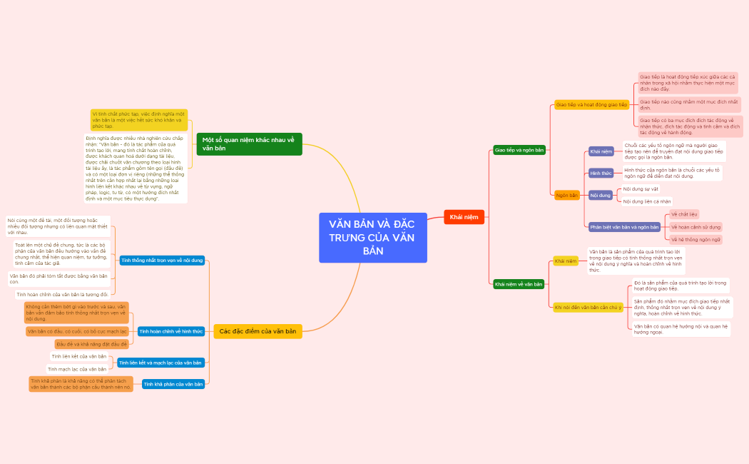 VĂN BẢN VÀ ĐẶC TRƯNG CỦA VĂN BẢN