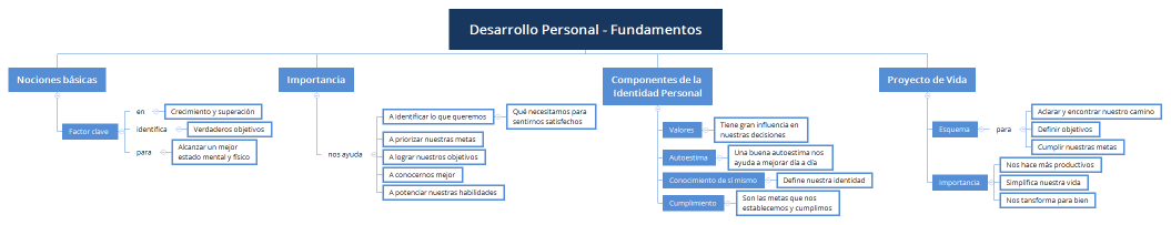 Desarrollo Personal - Fundamentos