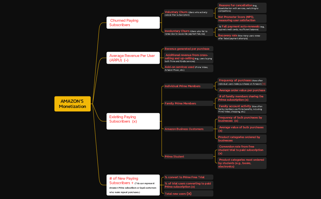 AMAZON'S Monetization