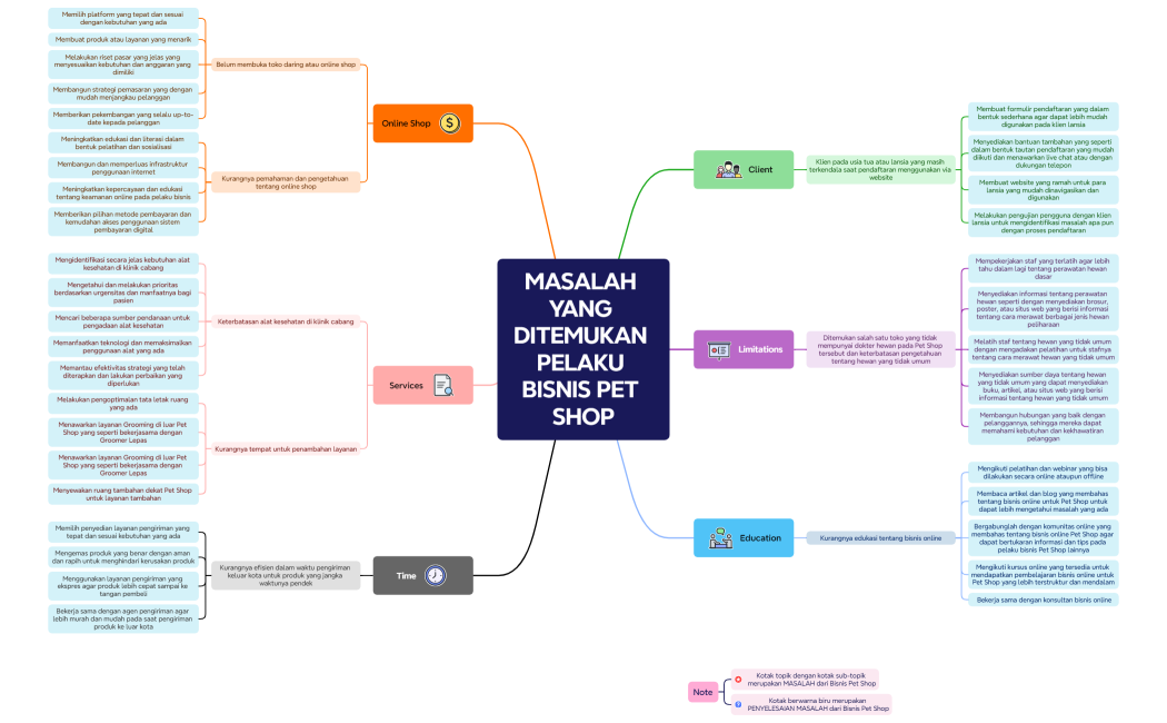 KELOMPOK 6 - MIND MAPPING BISNIS PET SHOP