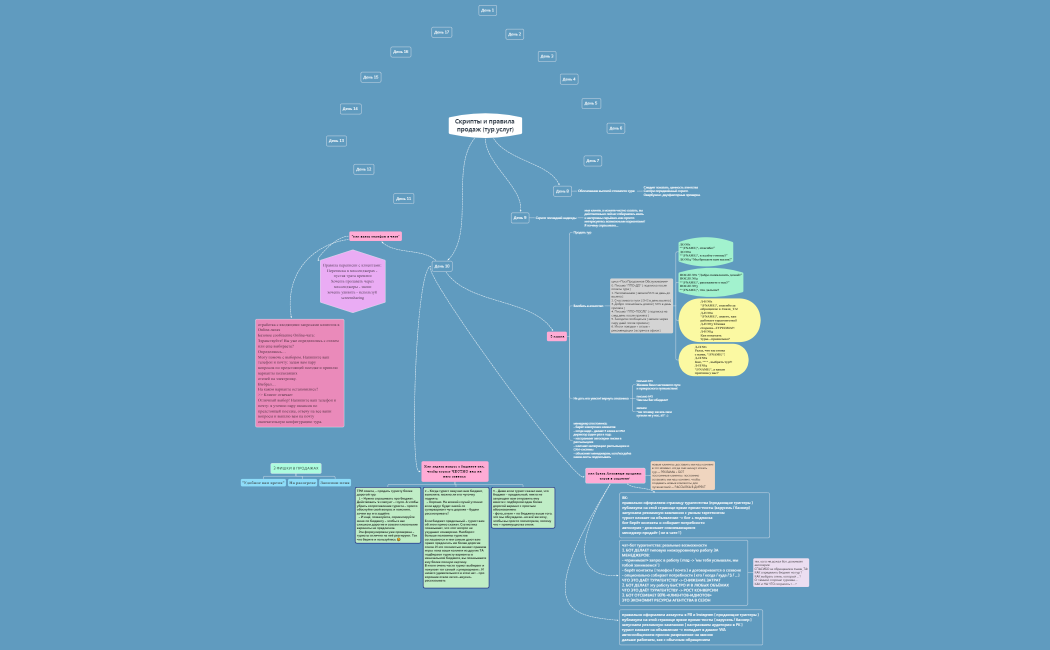 Скрипты и правила продаж (тур.услуг)