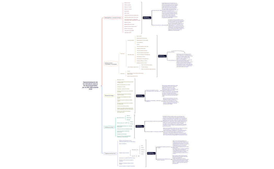 Operacionalización de los indicadores básicos de salud presentados por la OPS-OMS durante 2020