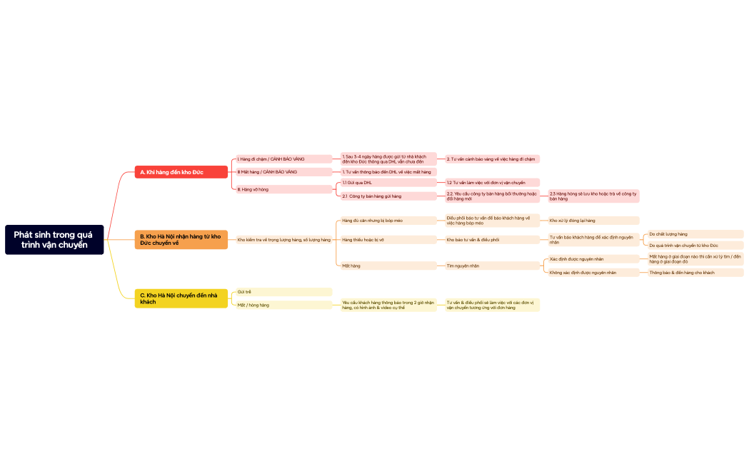Phát sinh trong quá trình vận chuyển