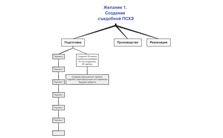 Желание 1. Создание съедобной ПСХЭ