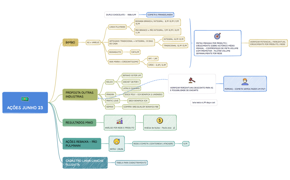AÇÕES JUNHO 23.xmind
