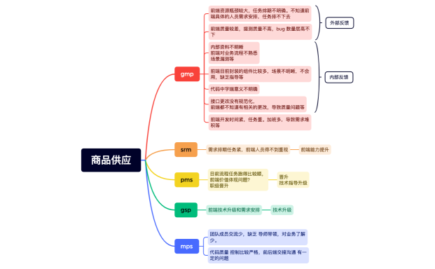 商品供应前端团队问题