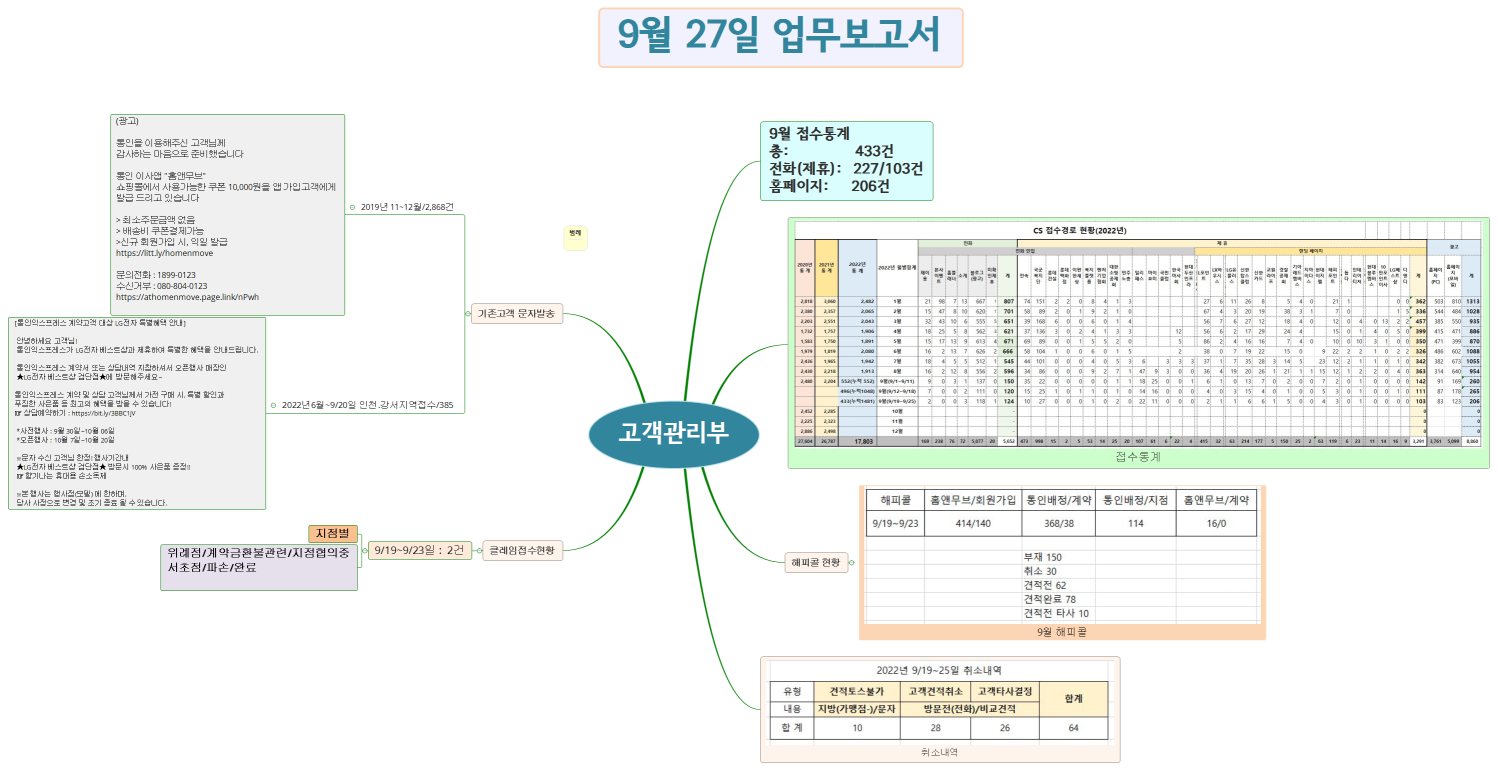 고객관리부