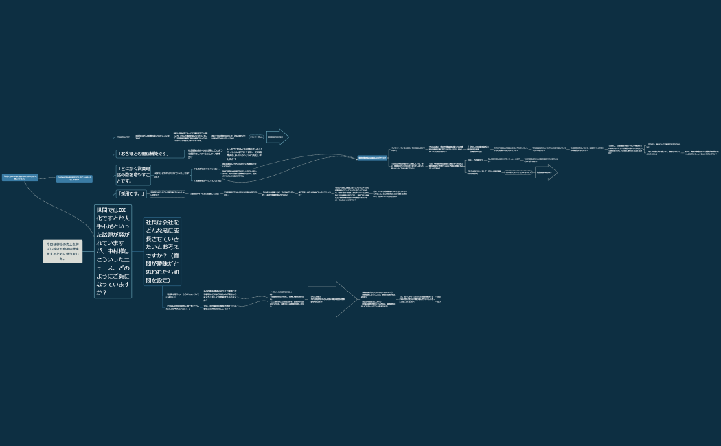 今日は御社の売上を伸ばし続ける商品の提案をするために参りました。