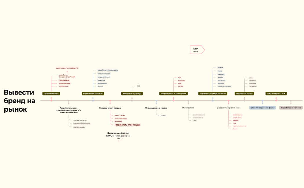 Вывести бренд на рынок