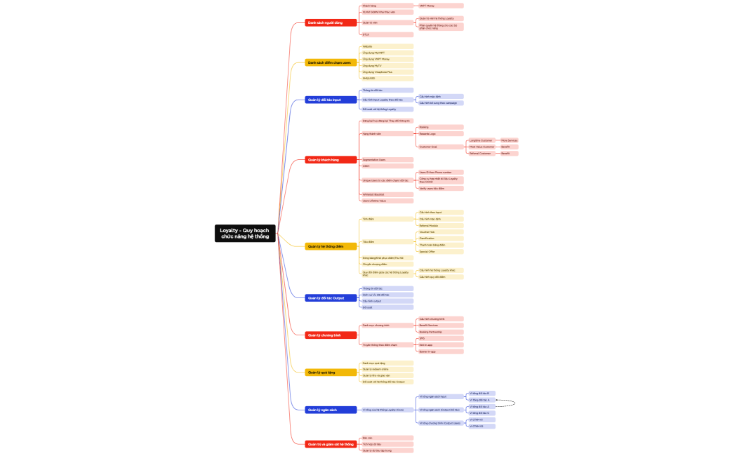 Loyalty - Quy hoạch chức năng hệ thống