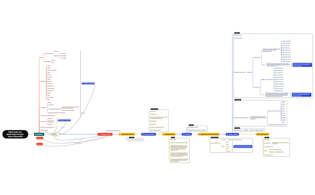 Ödeal Uçtan Uca Banka Satış-Kurulum Süreci-EfaturaPOS V02