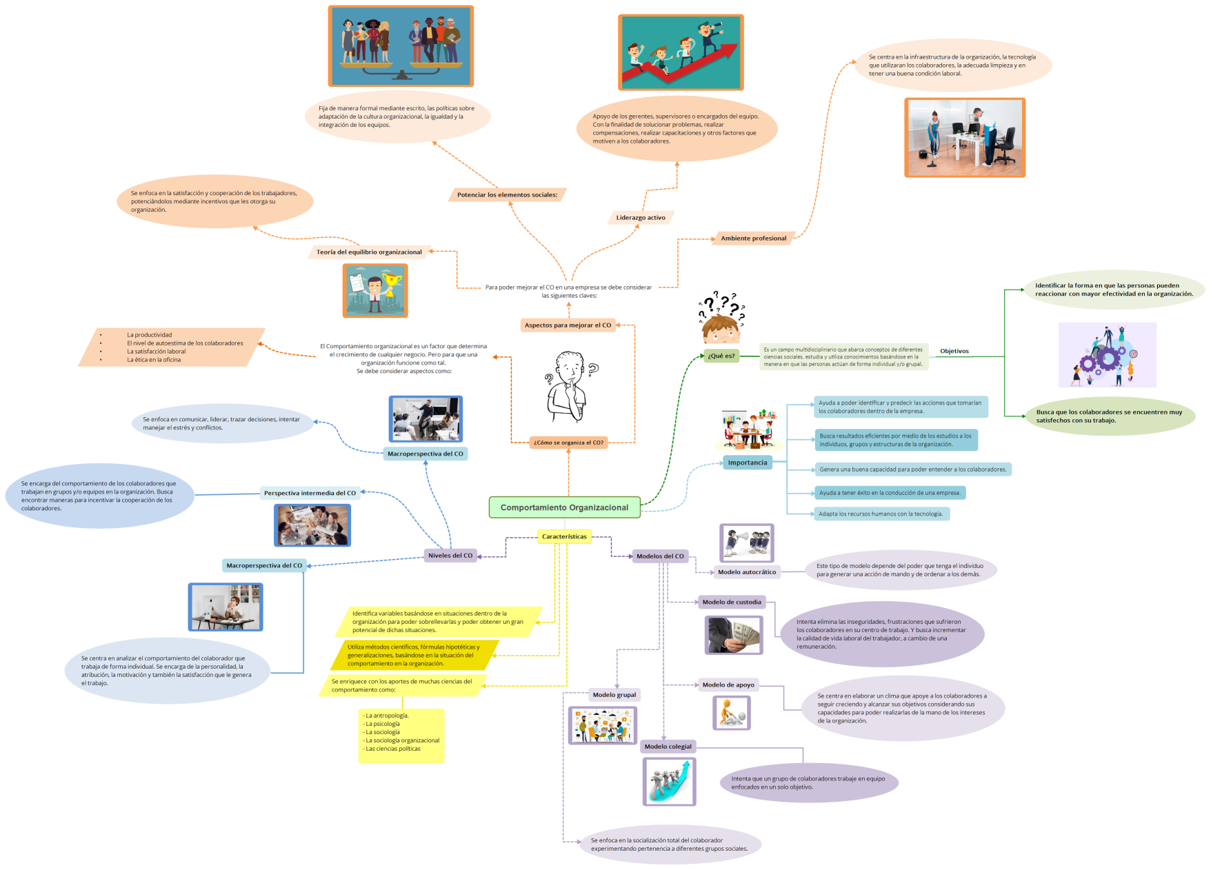Comportamiento Organizacional