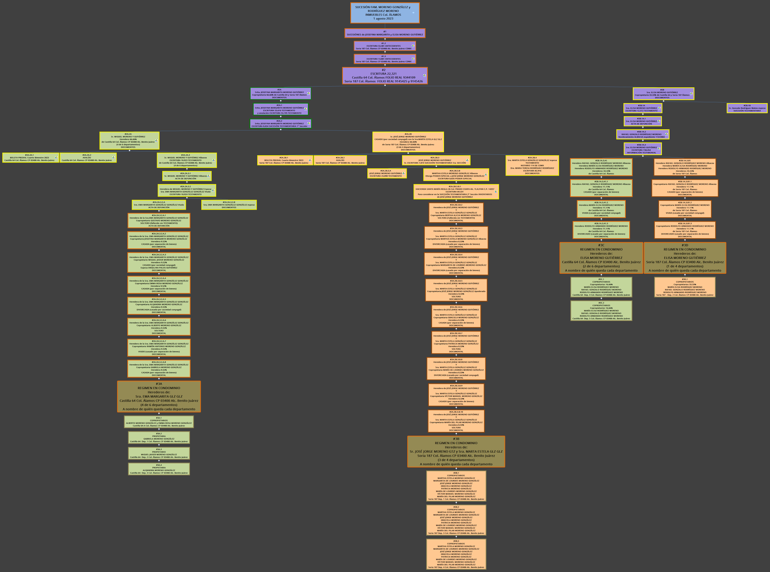 SUCESIÓN FAM. MORENO GONZÁLEZ y RODRÍGUEZ MORENO INMUEBLES Col. ÁLAMOS 1 agosto 2023