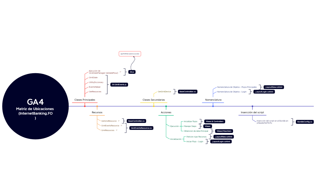 GA4Matriz de Ubicaciones (InternetBanking.FO)