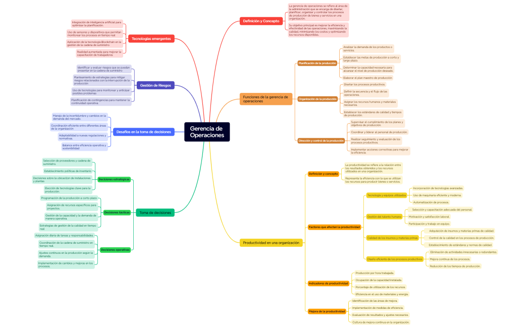 Mind Map