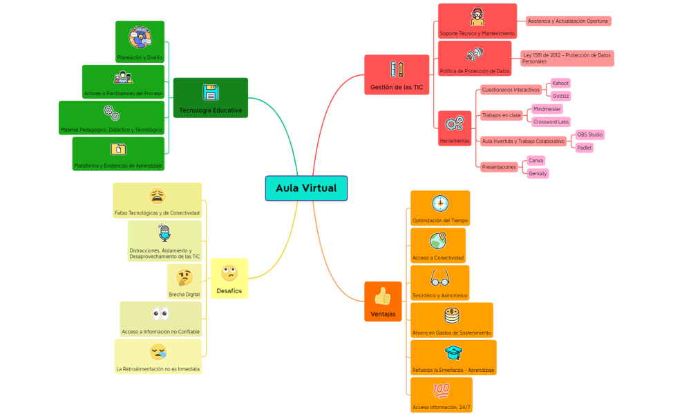 Mapa Mental_Aula Virtual