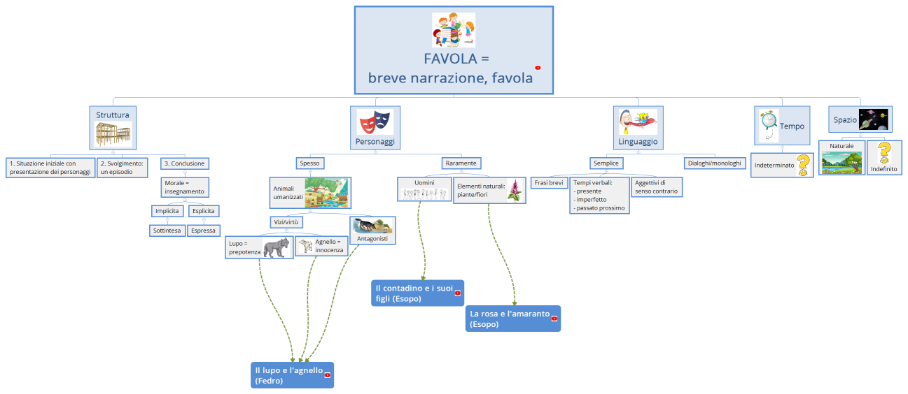    FAVOLA = breve narrazione, favola