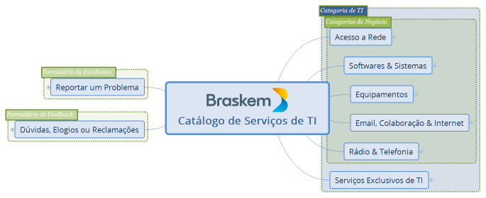 Catálogo de Serviços de TI v3