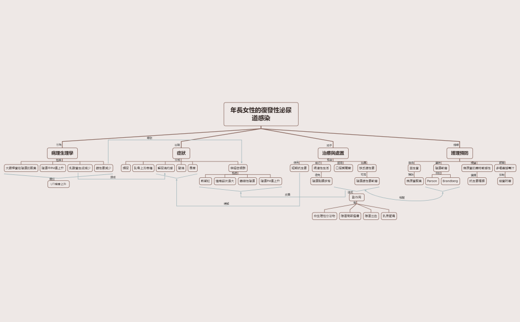 年長女性的復發性泌尿道感染.xmind