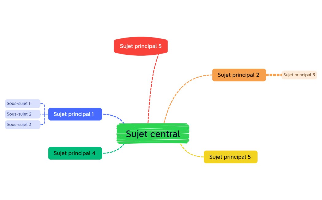 Sujet central