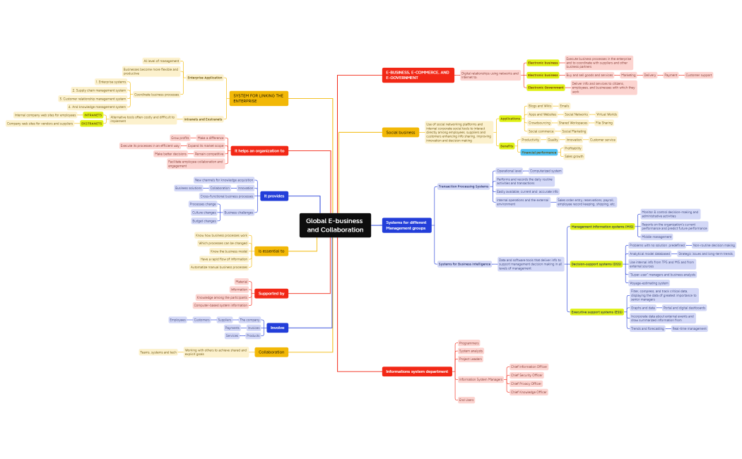 Team 1 - Mind Map of Global E-business and Collaboration
